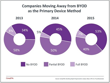 Move from BYOD