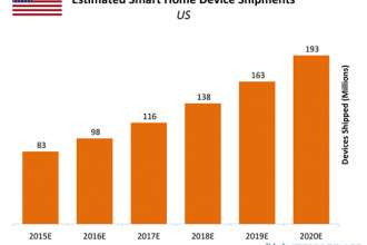 So, What’s Up with the Smart Home Market?