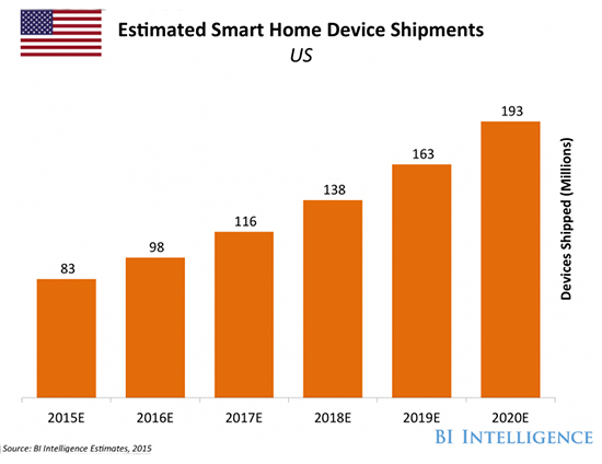 smarthome-shipments-0915