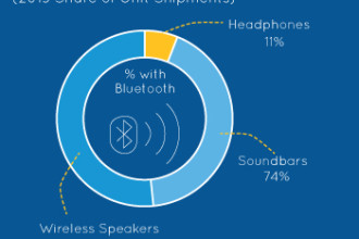 [INFOGRAPHIC]: Wireless Connectivity Fueling the Latest Wave of the Audio Renaissance