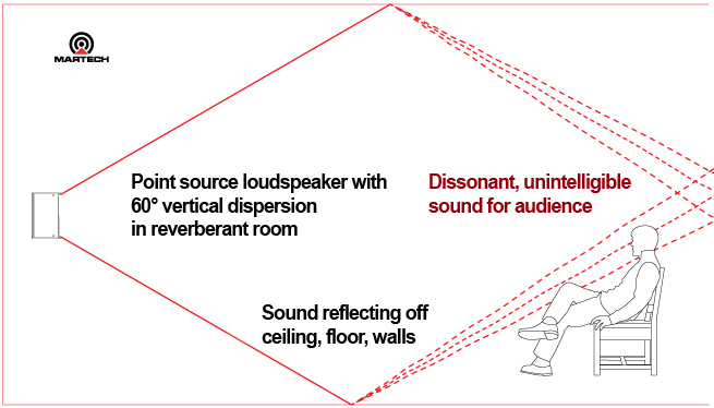 why-choose-column-line-array-reflecting-reverberant-room (2)