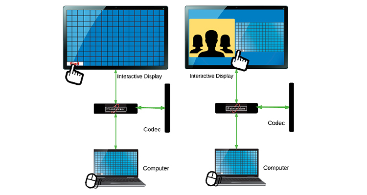 Pointmaker Debuts PVI-500 Videoconferencing Translation System