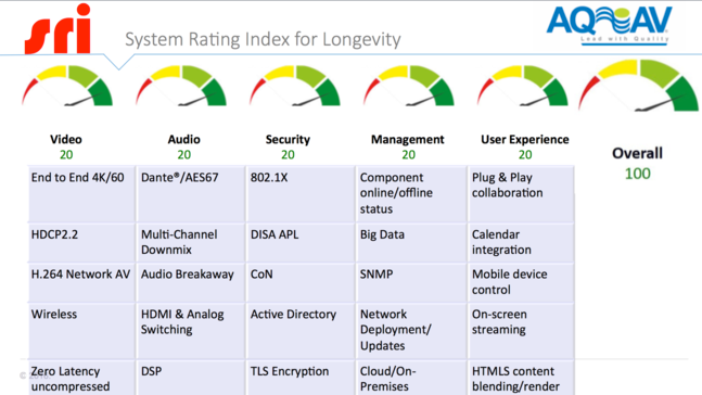 New Systems Rating Index from AQAV Gives Technology Managers the Ability to Gauge Longevity of AV Systems