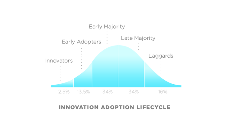 DiffusionOfInnovation-0816