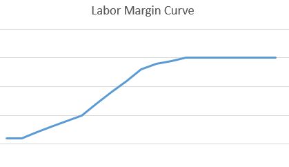 Labor Margin Curve