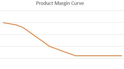 Product Margin Curve
