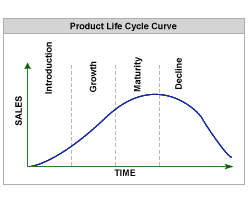 Product life cycle