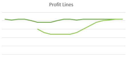 Profit Curve 3