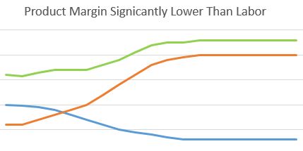 low-product-margin