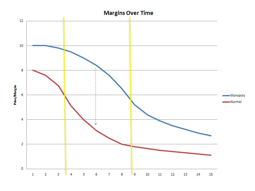 margin-curve