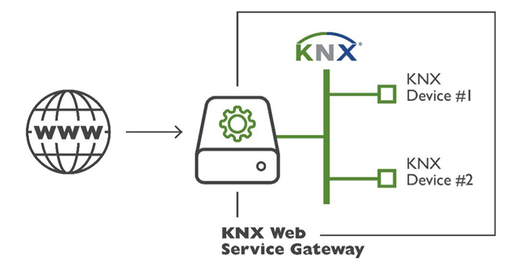 KNX Details IoT (Internet of Things) Strategy