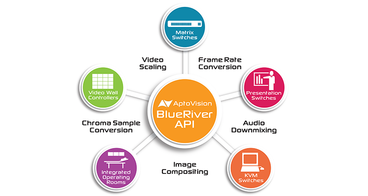 AptoVision Releases BlueRiver API