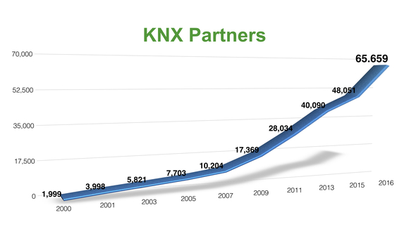 Largest increase in certified KNX installers since the start of KNX