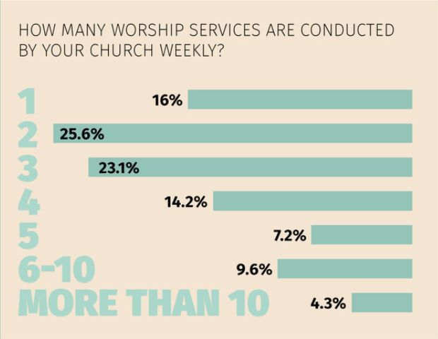 number-of-church-services