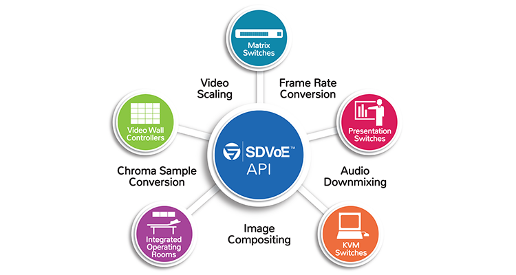 SDVoE Alliance Members to Feature Applications Created Using SDVoE API throughout ISE 2017