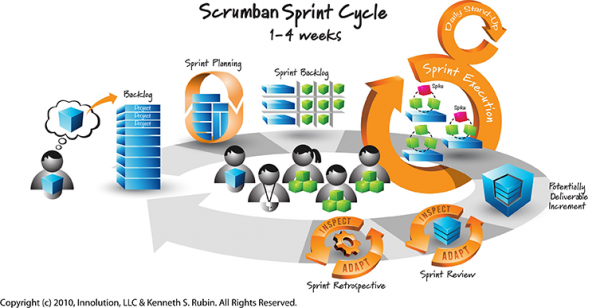 Agile Marketing – ‘Scrumban’ Framework. Thanks to Innolution, LLC & Kenneth Rubin for the original Scrum diagram.