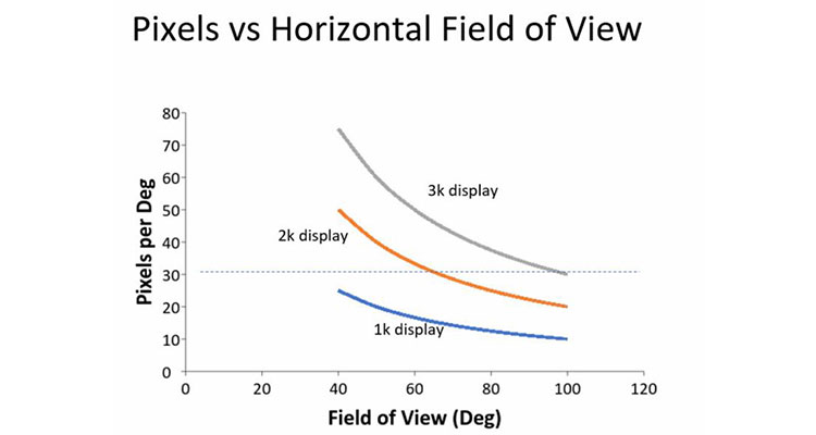 Which Is Better: Higher Pixel Density or Wider Field of View?