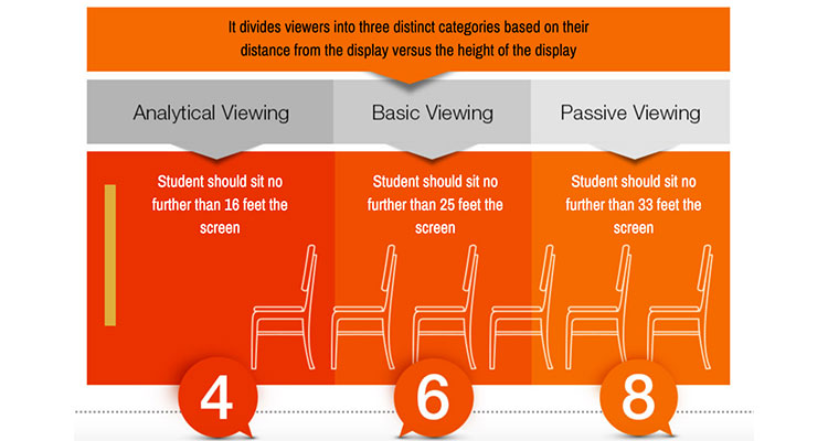 Interesting Research Details How Display Size Matters in Classrooms