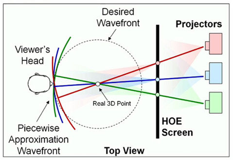 Focus on Light Field Displays and Streaming