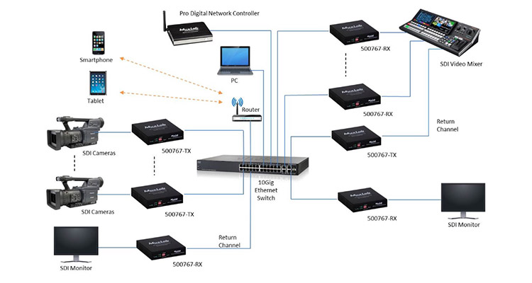 MuxLab’s Broadcast Line Offers New ST-2110-Ready Solution for AV over IP Systems