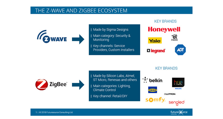 FutureSource Says Silicon Labs’ Z-Wave Deal May Herald New Dawn for Smart Homes