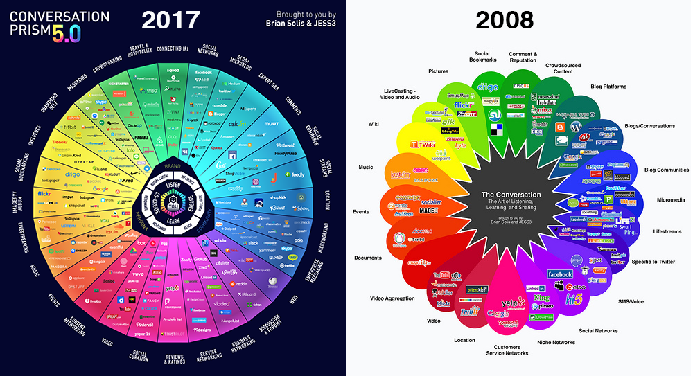 Comparing Social Media from 2017 to 2008 is the "Conversation Prism" from http://conversationprism.com