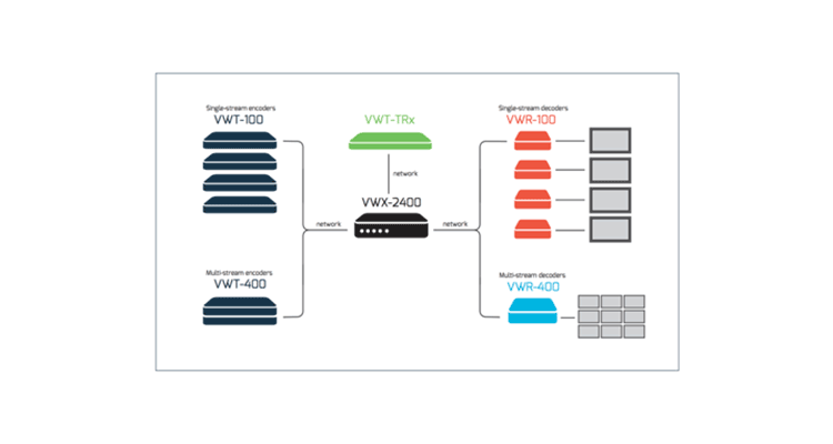 VuWall Debuts TRx 2.0 Universal AV-over-IP Management Platform