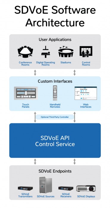 SDVoE Alliance Highlights Breadth of AV Software Apps Built on SDVoE Platform at InfoComm 2018