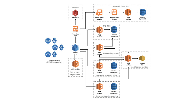 Amazon Targets Harman With New AWS-Based Connected Car Solution