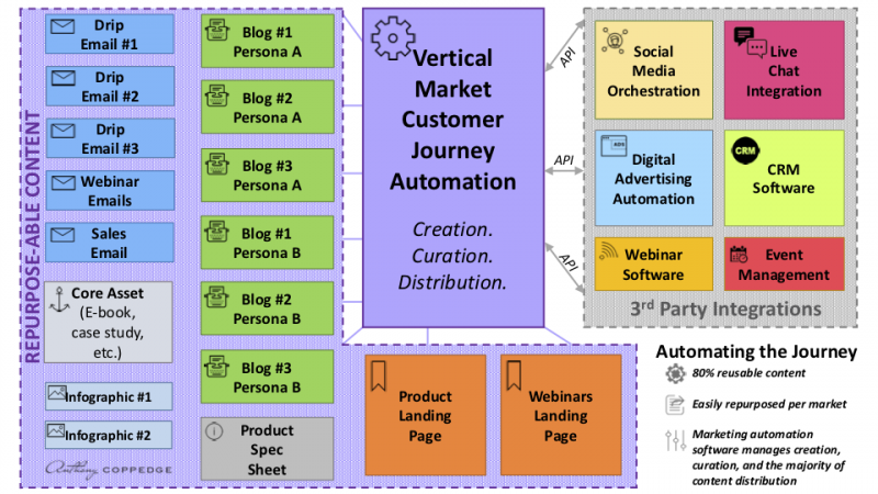 The Future of Automation for the AV Industry