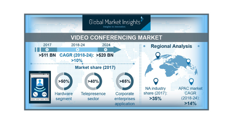 Video Conferencing Market to Surpass USD $20 Billion by 2024