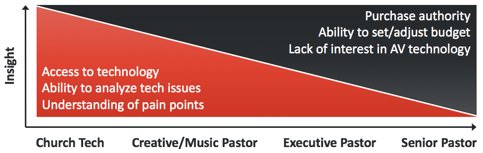 Church AV Decision Insights