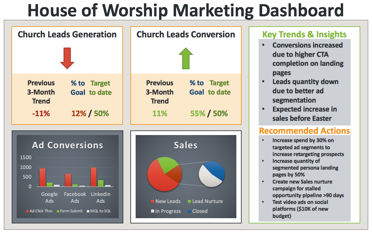 HoW Marketing Dashboard rAVe