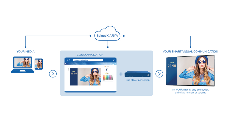 SpinetiX Announces Cloud-Based Solution Called ARYA, Seems More Like DIY Signage to Us