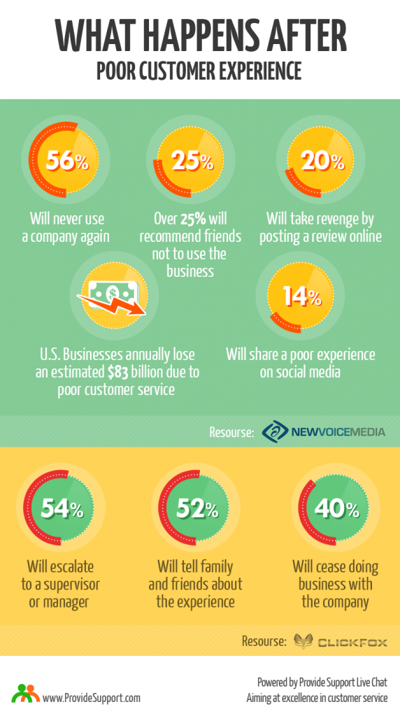 What happens after poor customer experience - Infographic