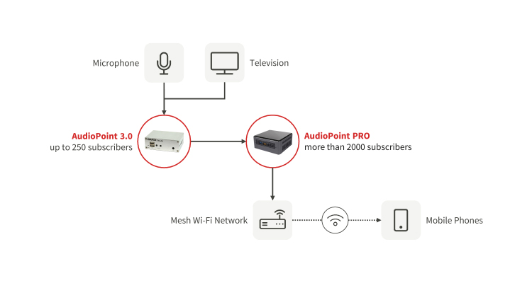 Barix Adds AudioPoint Pro Server at InfoComm 2019