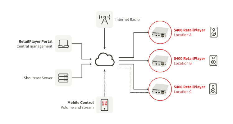 Barix to Update RetailPlayer Background Music Streaming Platform to InfoComm 2019