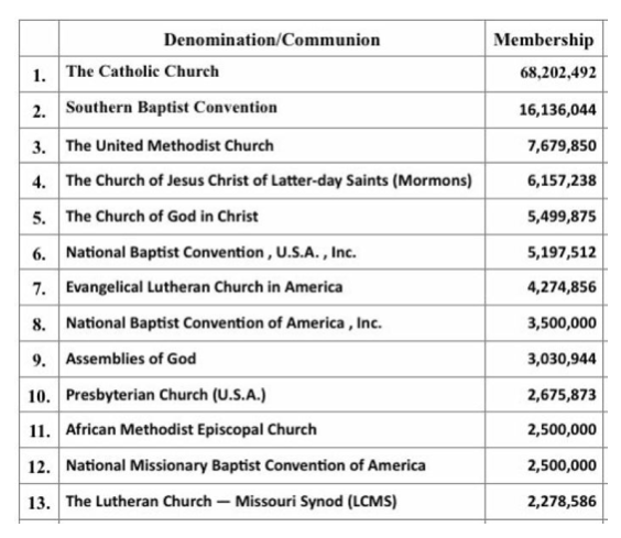 Table with membership numbers of different church organization types