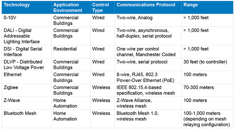 Comparing Wired and Wireless Lighting Control – rAVe [PUBS]