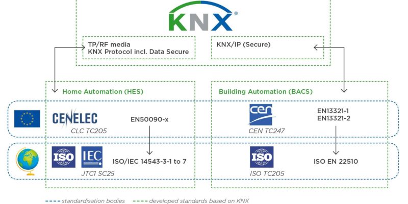 KNX IP Secure becomes the world’s first vendor-independent security standard for building automation