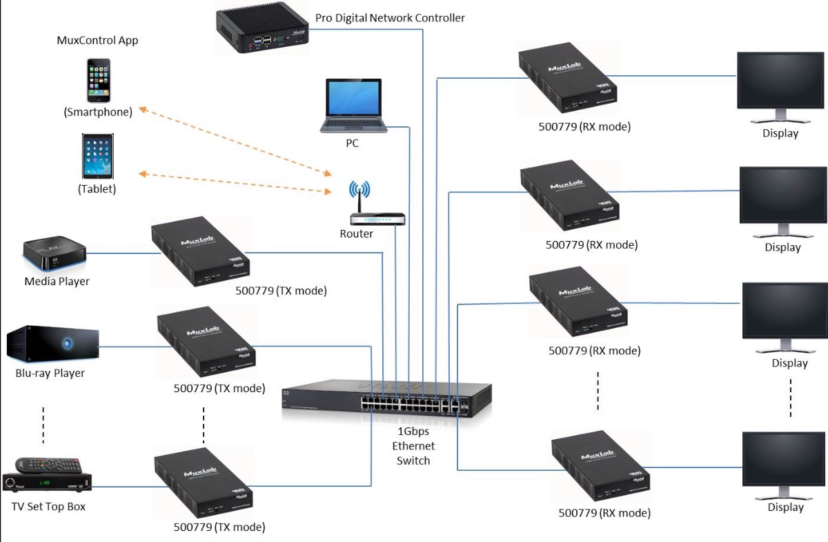 MuxLab Premiers New HDMI 2.0 over IP Solution at ISE Supporting 4K/60 ...