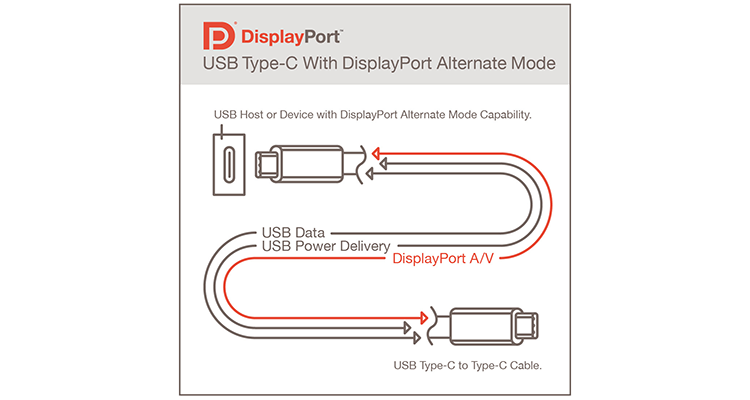 VESA Releases DisplayPort Alt Mode 2.0 Standard