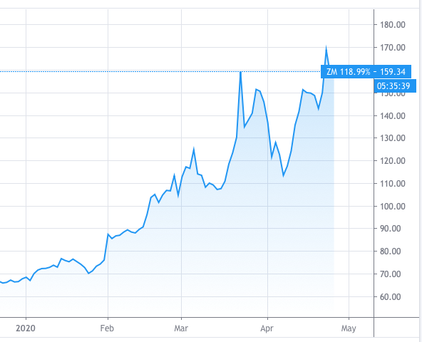 Zoom stock April 27 2020 Zoom stock April 27 2020