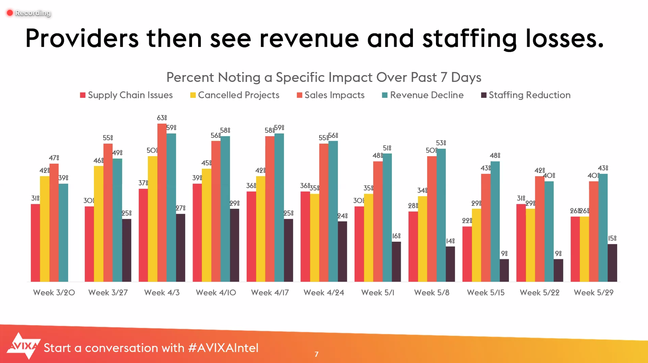 Slide from AVIXA webinar presentation discussing revenue and staffing implications