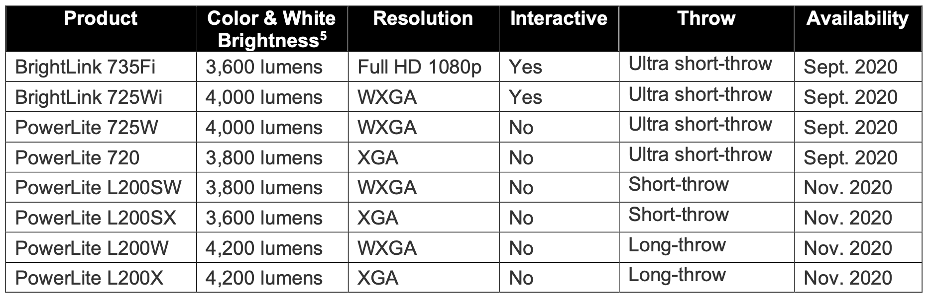 epson new projectors chart