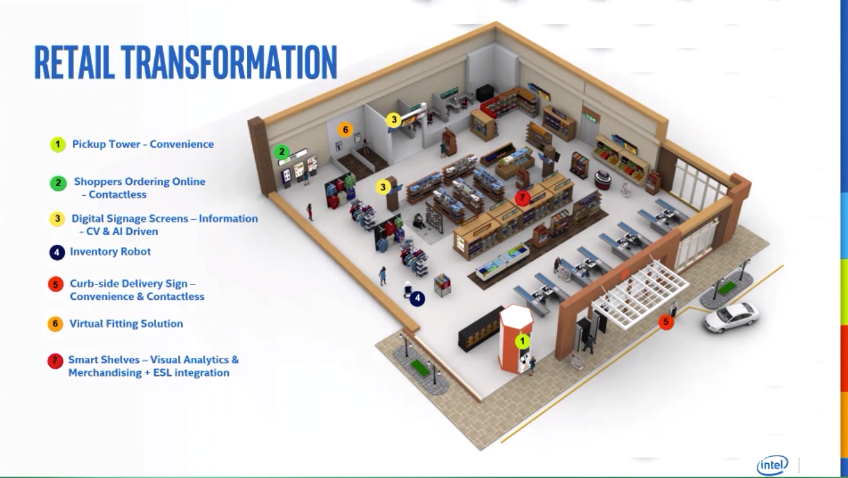 Retail Transformation - Intel