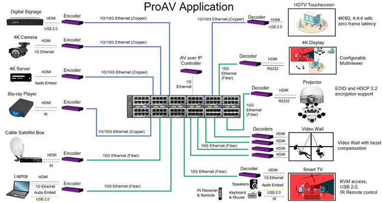 Now Is the Right Time for AV-over-IP