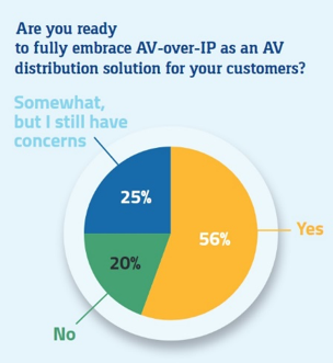 ready fully embrace av over ip