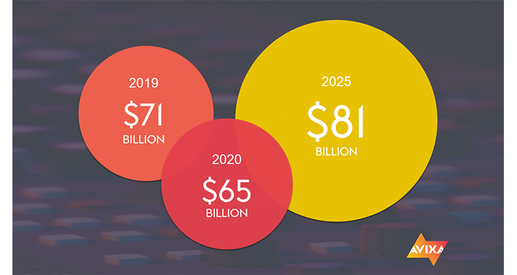 Bummer Alert: AV in EMEA Could Decline to $65 Billion in 2020