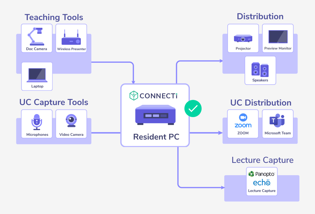 Connecti diagram Connecti diagram